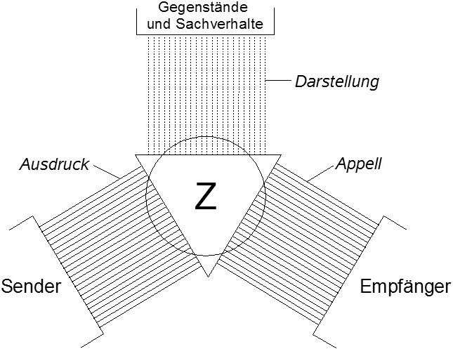 El modelo del lenguaje como herramienta de Bühler